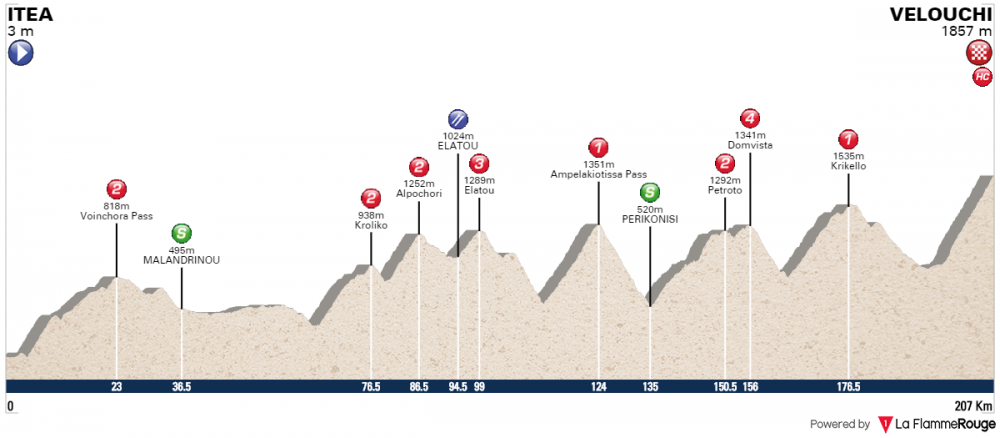 Giro della Grecia - Tappa 8.png