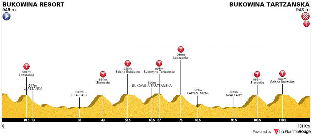 Tour de Pologne T7.png