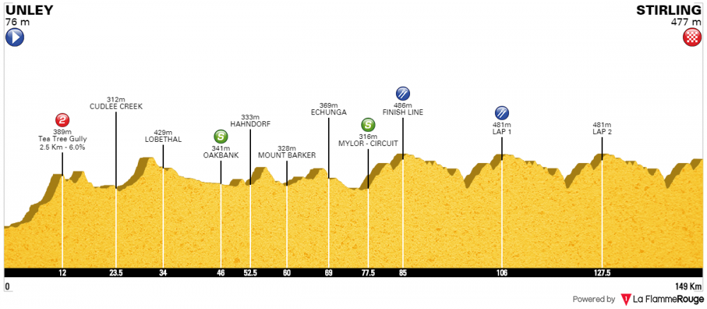 Santos Tour Down Under 2018 - Tappa 2.png