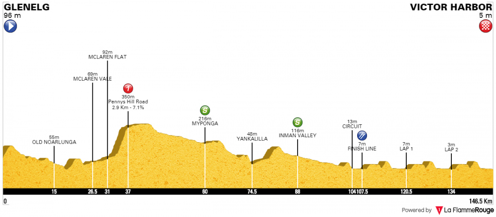 Santos Tour Down Under 2018 - Tappa 3.png