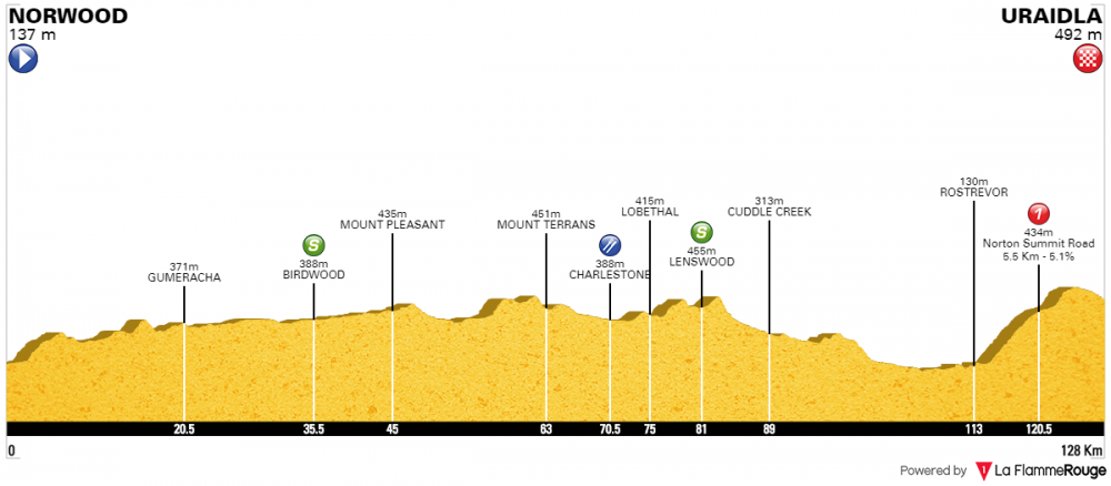 Santos Tour Down Under 2018 - Tappa 4.png