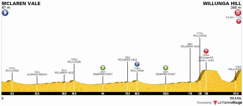 Santos Tour Down Under 2018 - Tappa 5.png