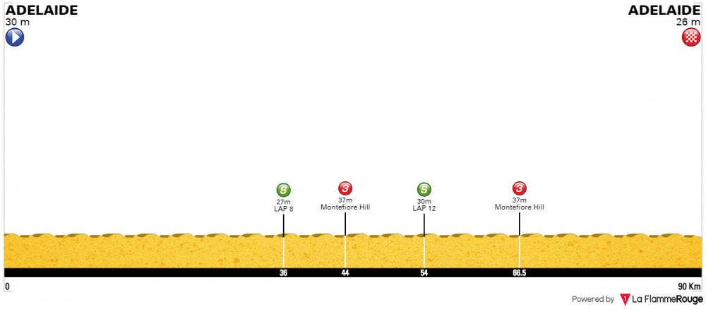 Santos Tour Down Under 2018 - Tappa 6.png