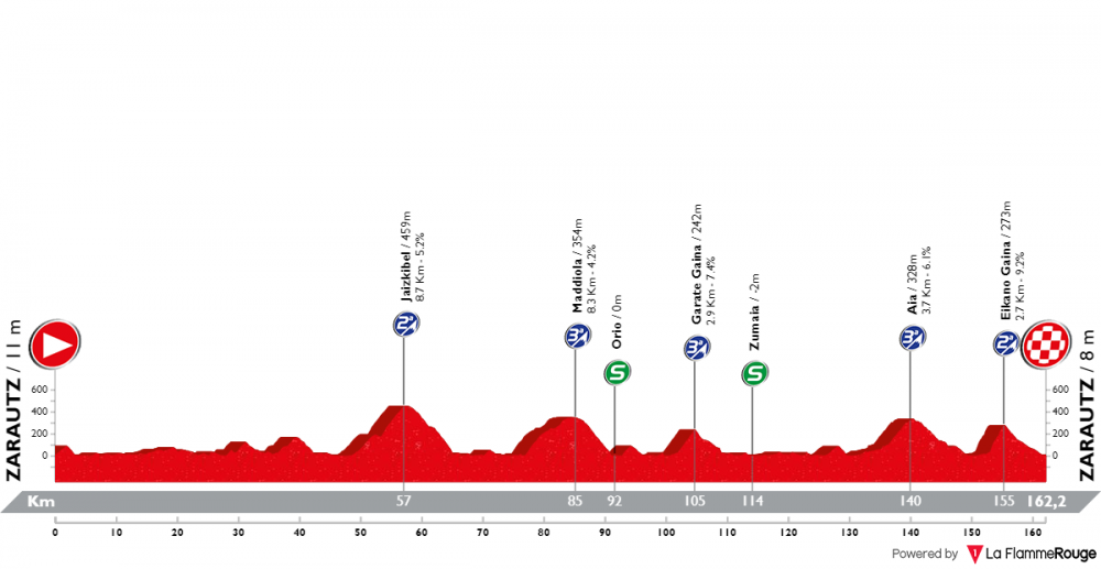 itzulia-basque-country-2018-tappa-1.png