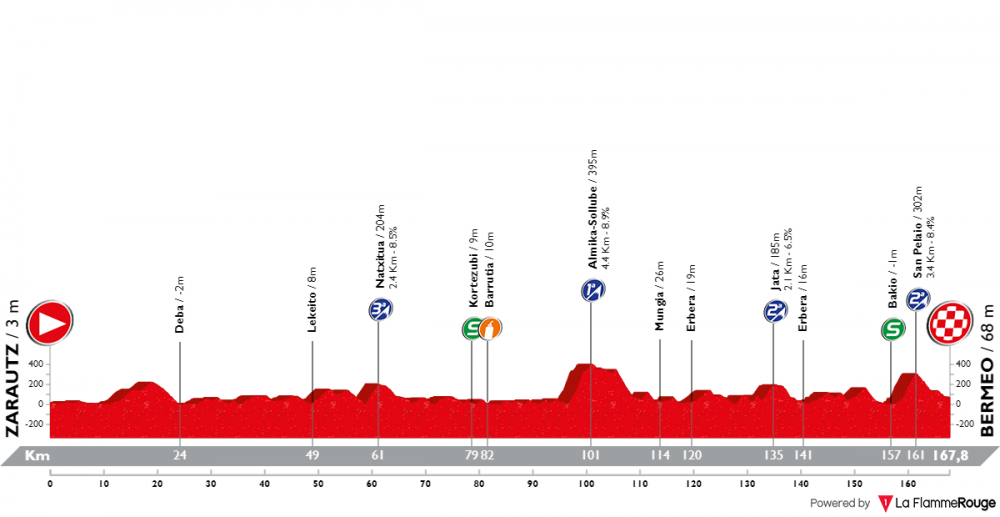 itzulia-basque-country-2018-tappa-2.png