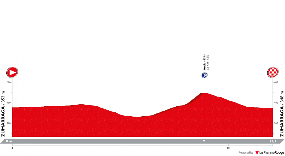 itzulia-basque-country-2019-tappa-1.png
