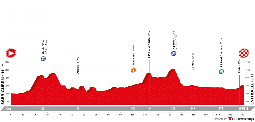itzulia-basque-country-2019-tappa-3.png