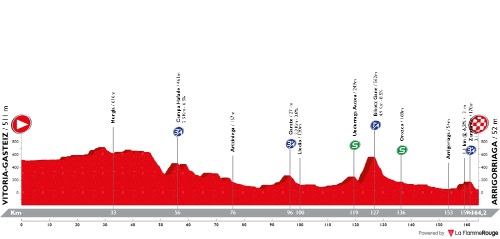 itzulia-basque-country-2019-tappa-4.png