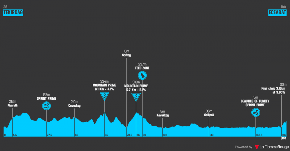 presidential-cycling-tour-of-turkey-2019-tappa-2.png